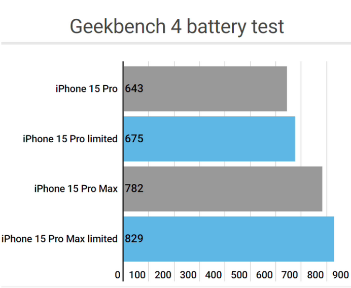 赤壁apple维修站iPhone15Pro的ProMotion高刷功能耗电吗