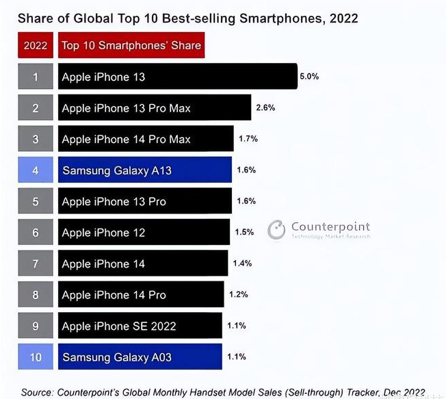 赤壁苹果维修分享:为什么iPhone14的销量不如iPhone13? 