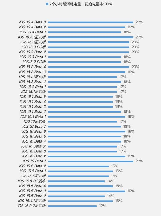 赤壁苹果手机维修分享iOS 16.4 Beta 3续航跑分等测试结果汇总 
