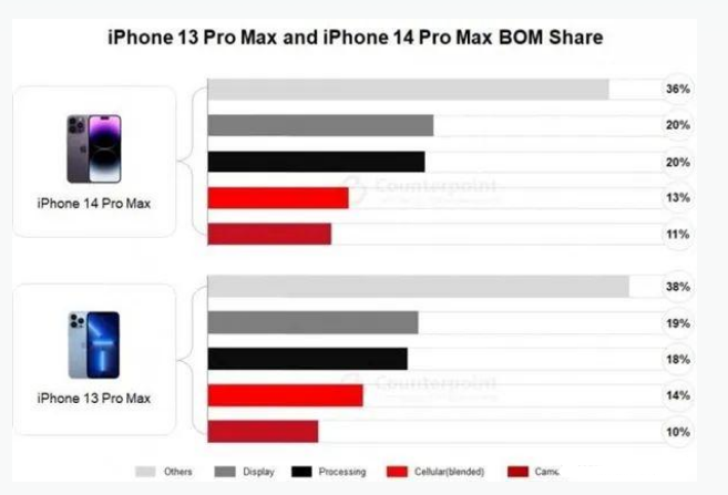 赤壁苹果手机维修分享iPhone 14 Pro的成本和利润 