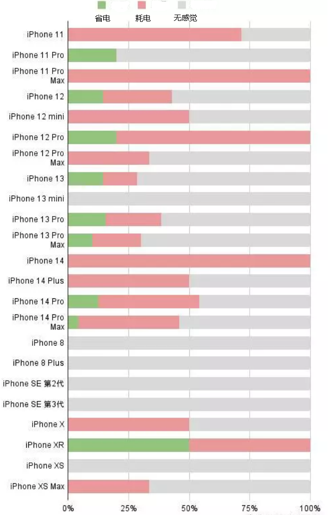 赤壁苹果手机维修分享iOS16.2太耗电怎么办？iOS16.2续航不好可以降级吗？ 