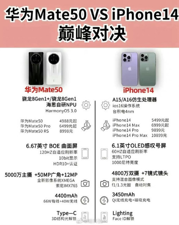 赤壁苹果14维修分享iPhone14和华为mate50，应该怎么选 