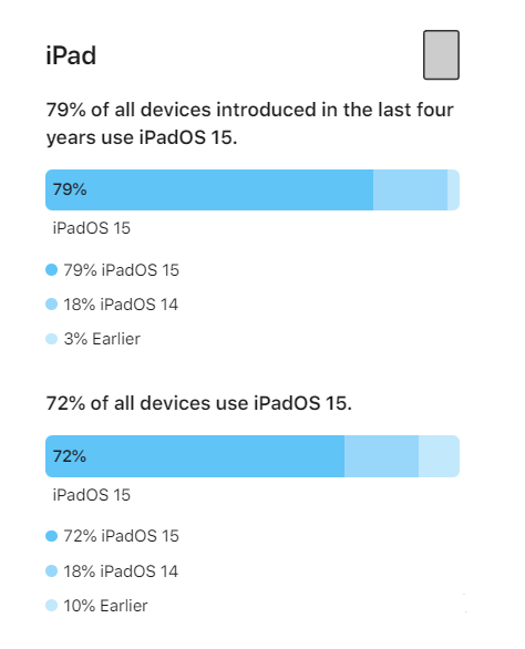 赤壁苹果手机维修分享iOS 16将至，iOS 15安装率怎么样 