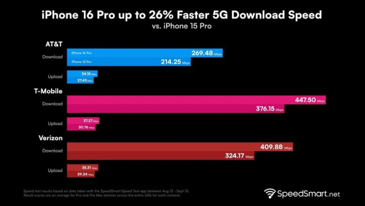 赤壁苹果手机维修分享iPhone 16 Pro 系列的 5G 速度 