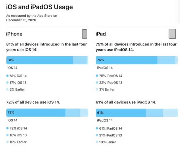 赤壁苹果手机维修分享有多少用户更新了 iOS 14 