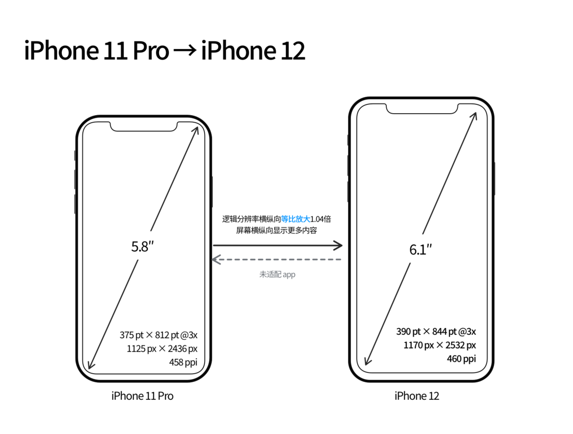 赤壁苹果手机维修分享iPhone 12 mini 和 iPhone 12 Pro 的尺寸变化会改变显示内容吗 